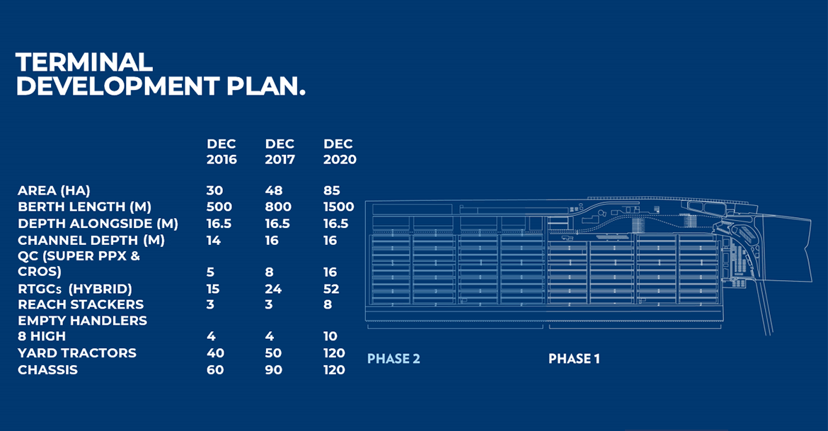 Terminal Development Plan