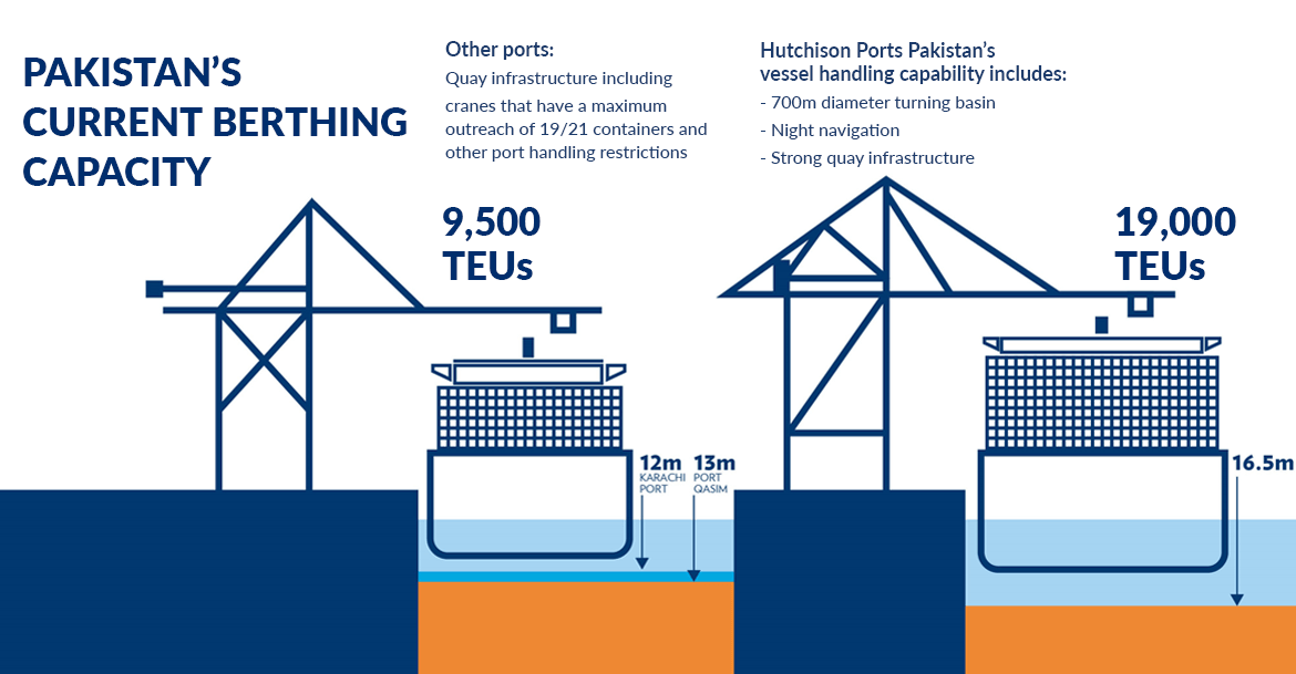 Pakistan Current Berthing Capacity